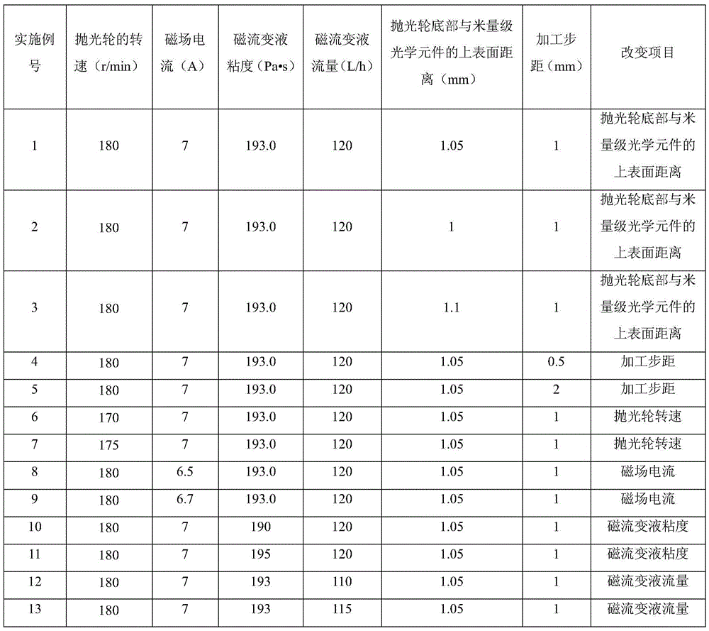 Ultra-high-precision processing method for meter-level optical components