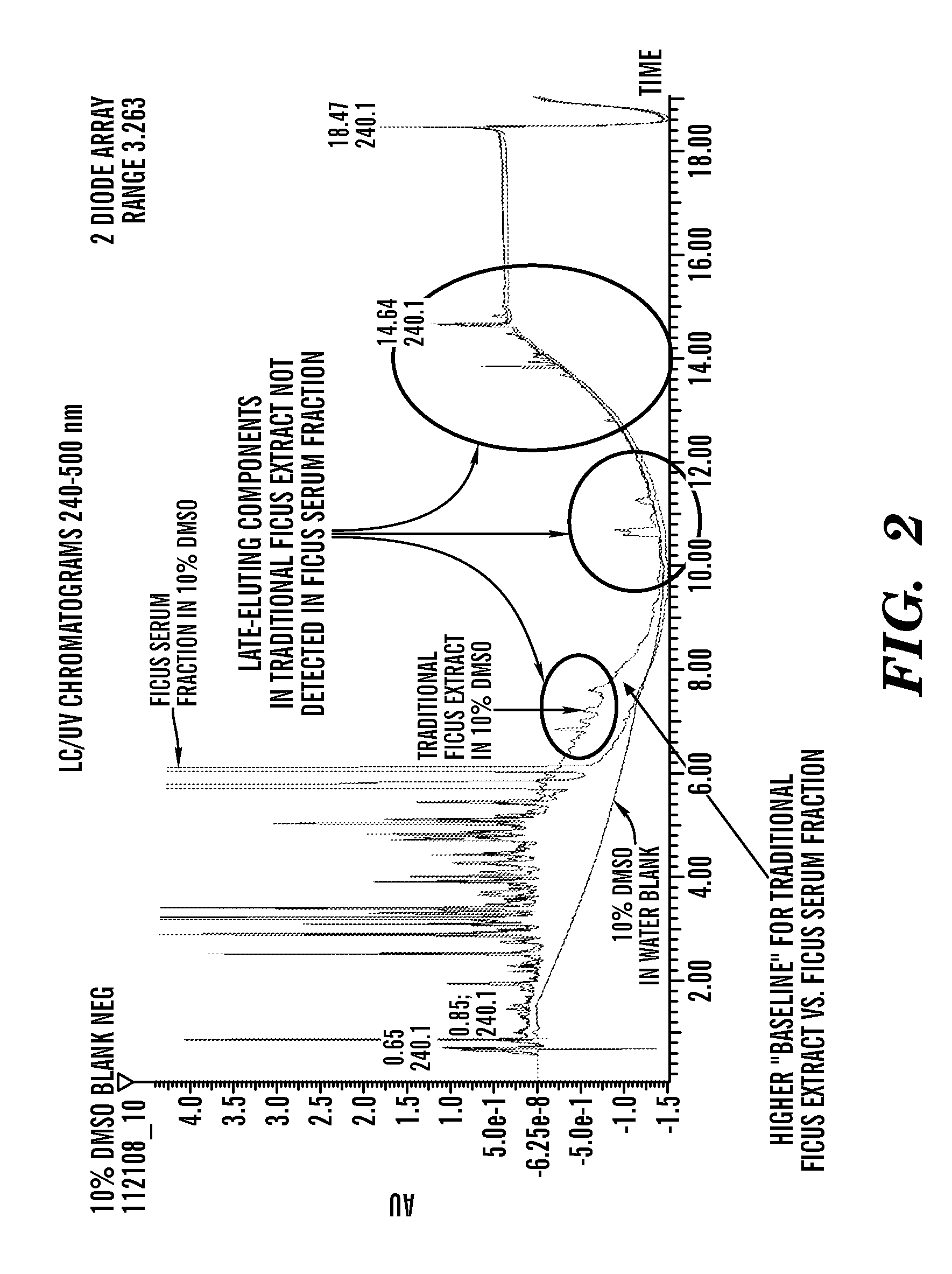 Bioactive compositions comprising ficus serum fraction and methods to reduce the appearance of skin hyperpigmentation