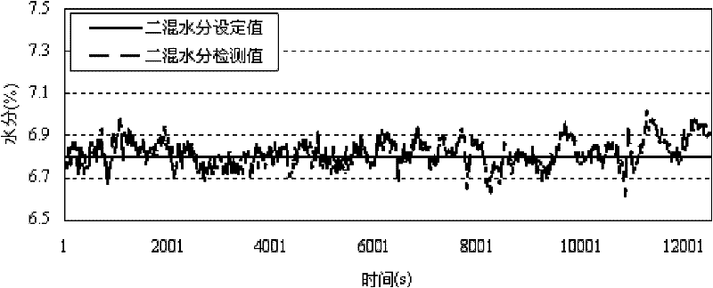 Setting method of moisture control parameters for sintering granulation to effectively suppress raw material flow fluctuation