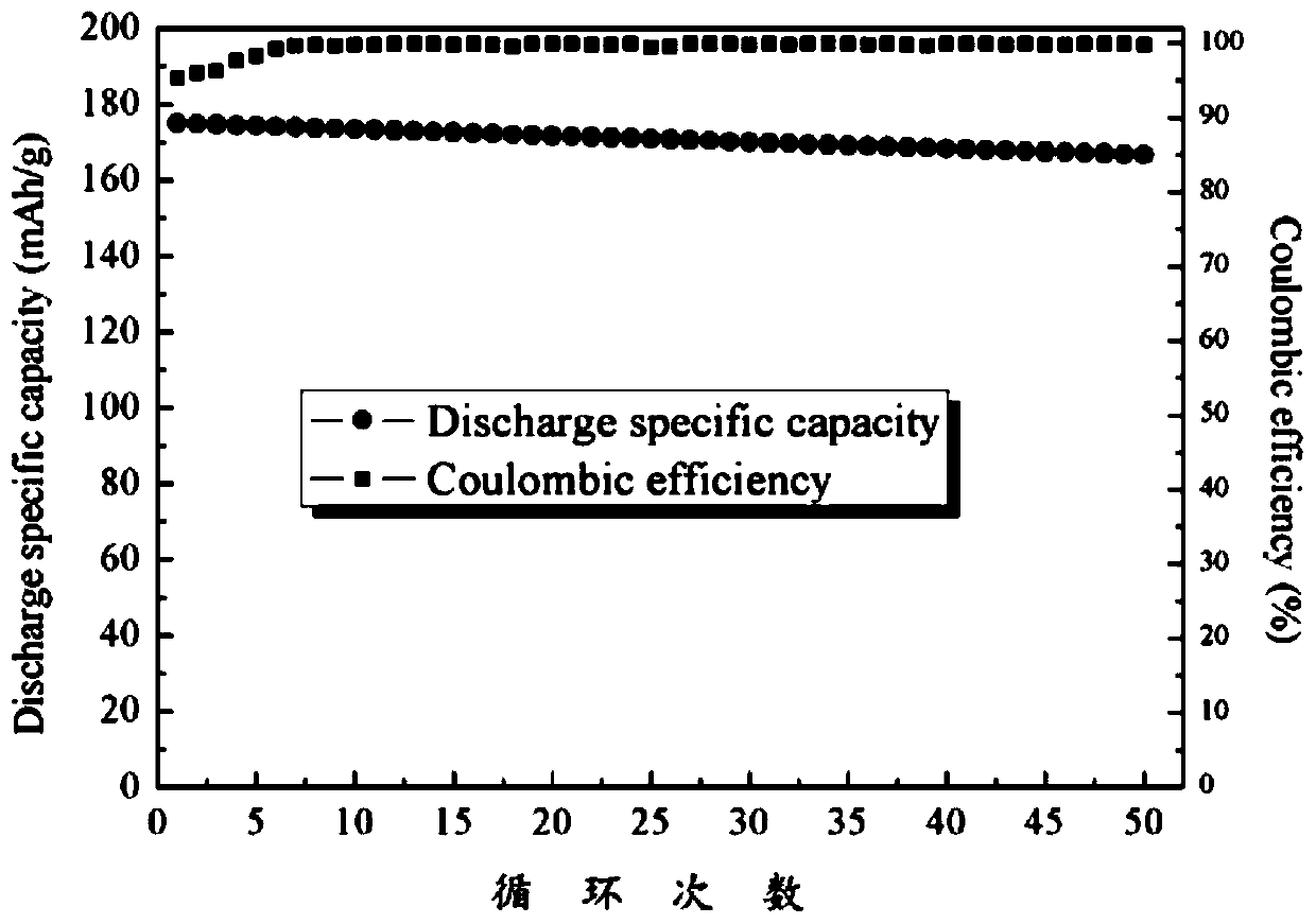 Cyclic preparation method for lithium battery positive electrode material