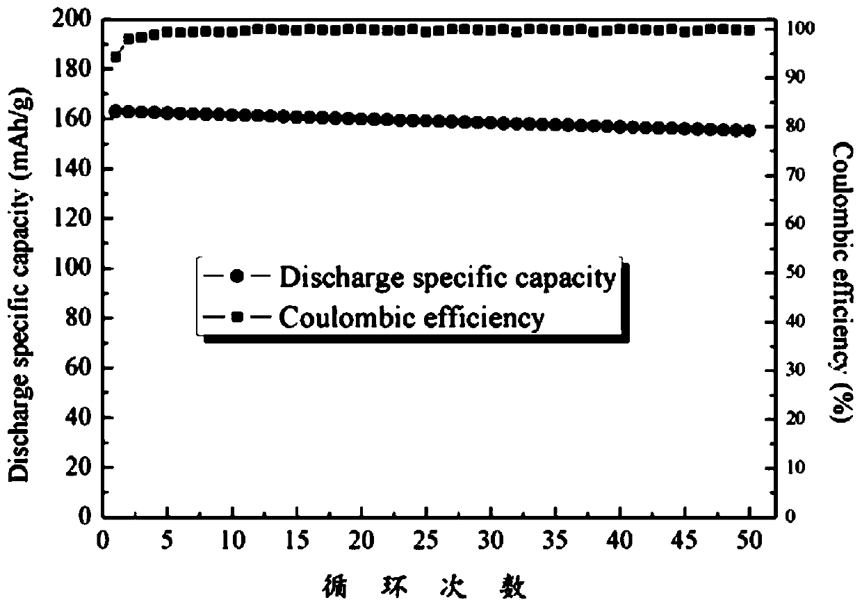 Cyclic preparation method for lithium battery positive electrode material