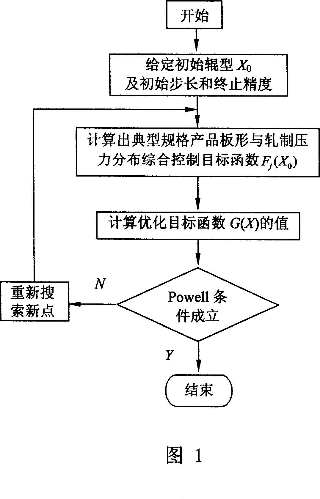 Heat zincplating planisher roll shape curve design method