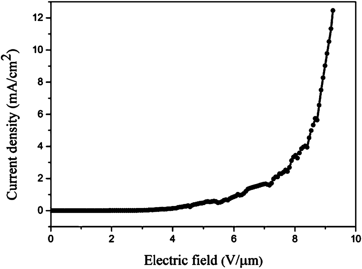 3d graphene/one-dimensional nanomaterial composite structure field emission cathode and preparation method