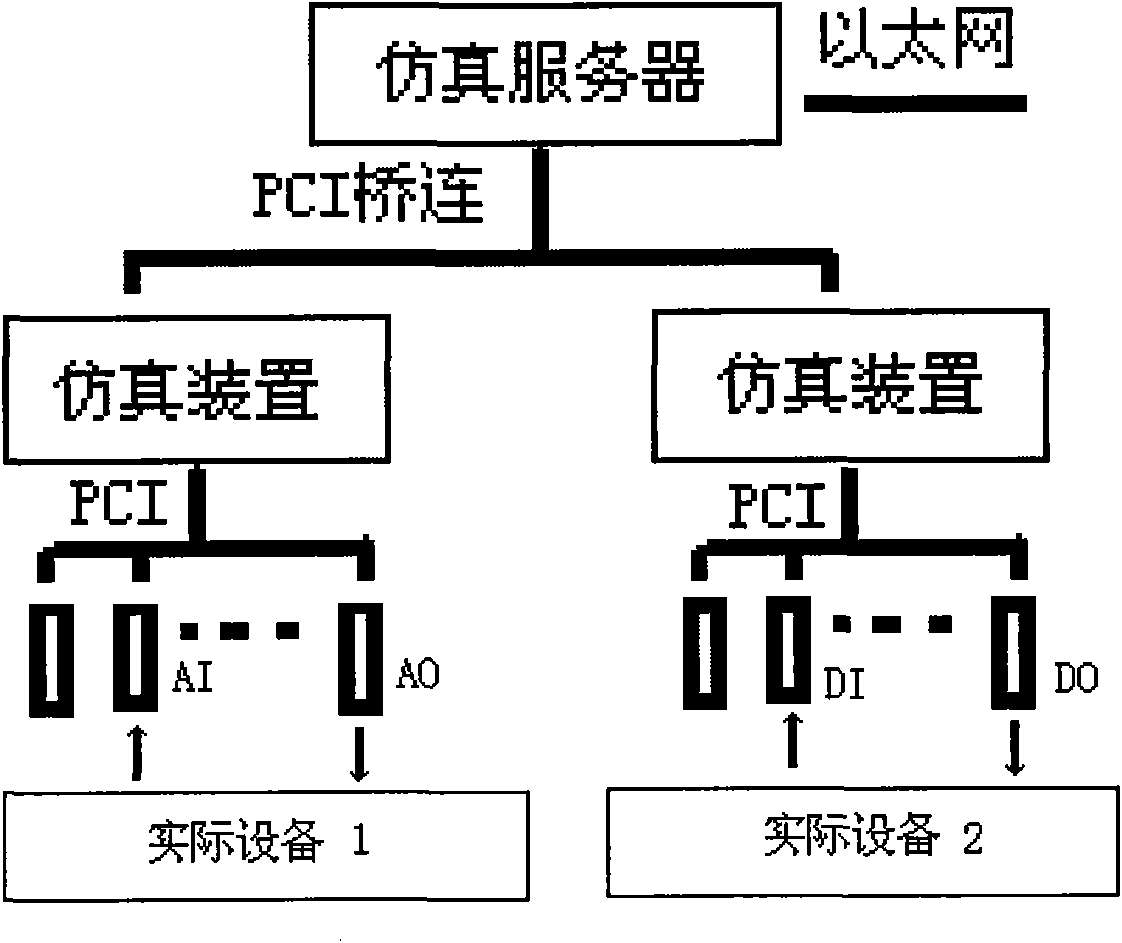 Power system simulation-oriented real-time distributed simulation platform system