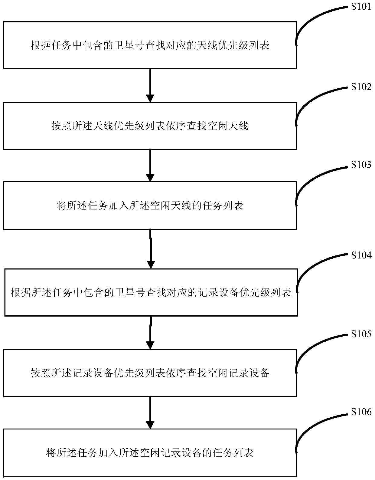 Method and system for handling conflicts of receiving resources of satellite ground station