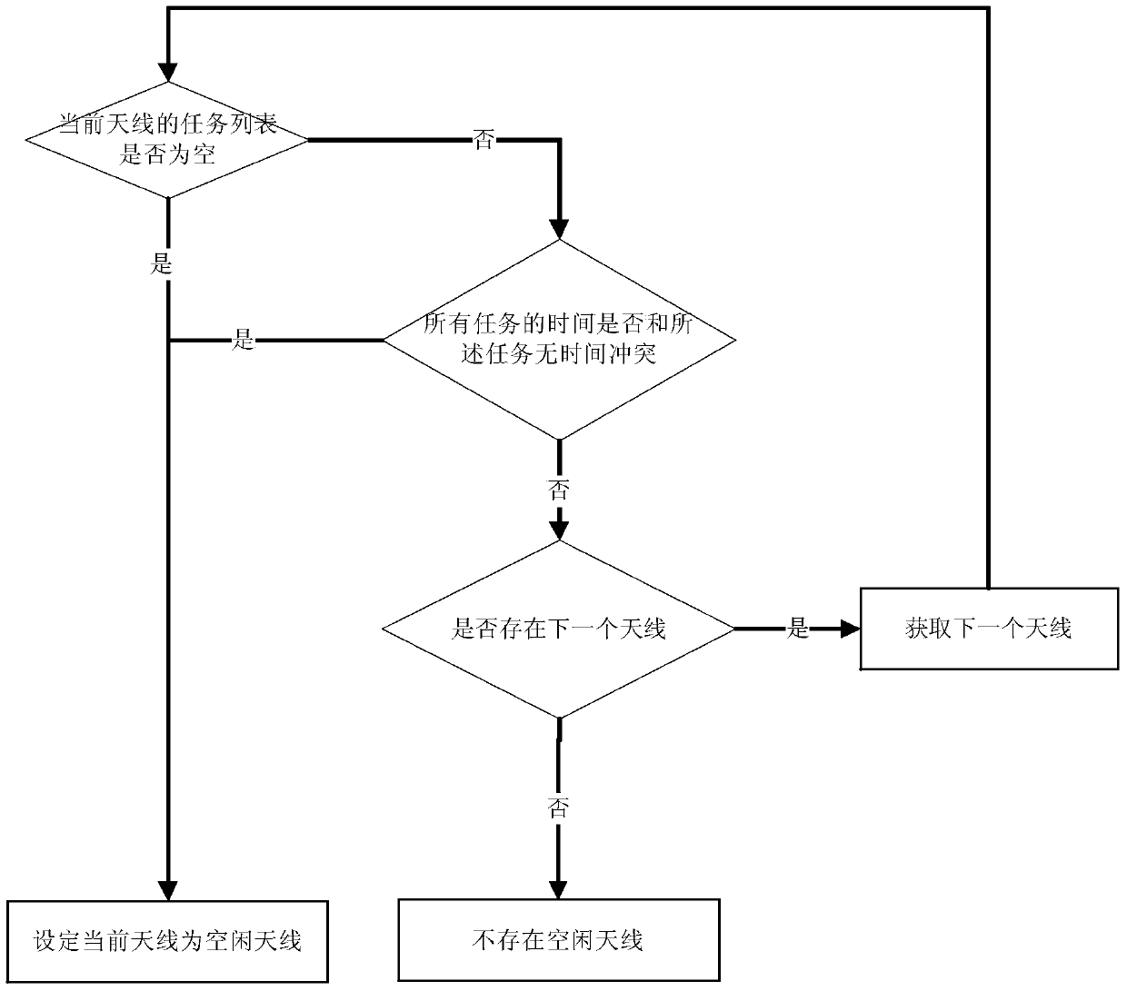 Method and system for handling conflicts of receiving resources of satellite ground station