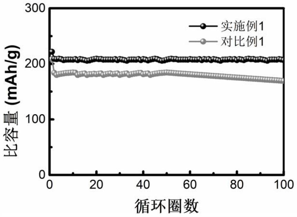 Ternary positive electrode material@titanium nitride core-shell-structured composite material and preparation method thereof