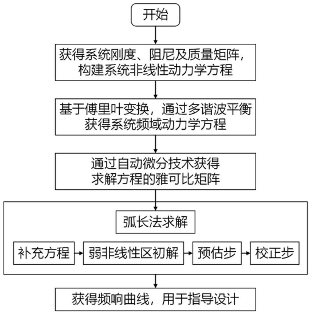 Equation Solving Method for Nonlinear Vibration Analysis of Machinery