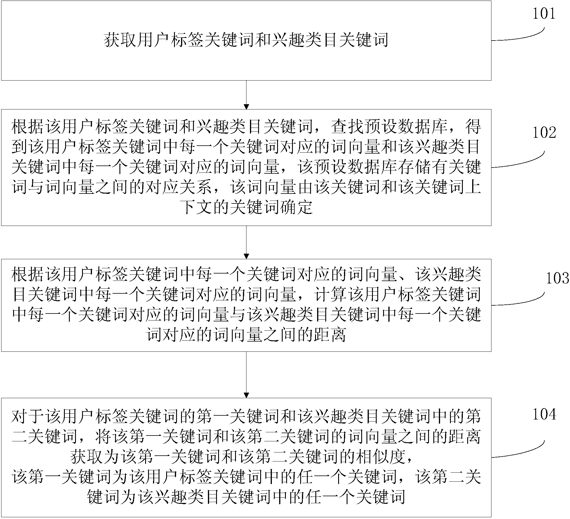 Method, device and server for obtaining similarity of key words