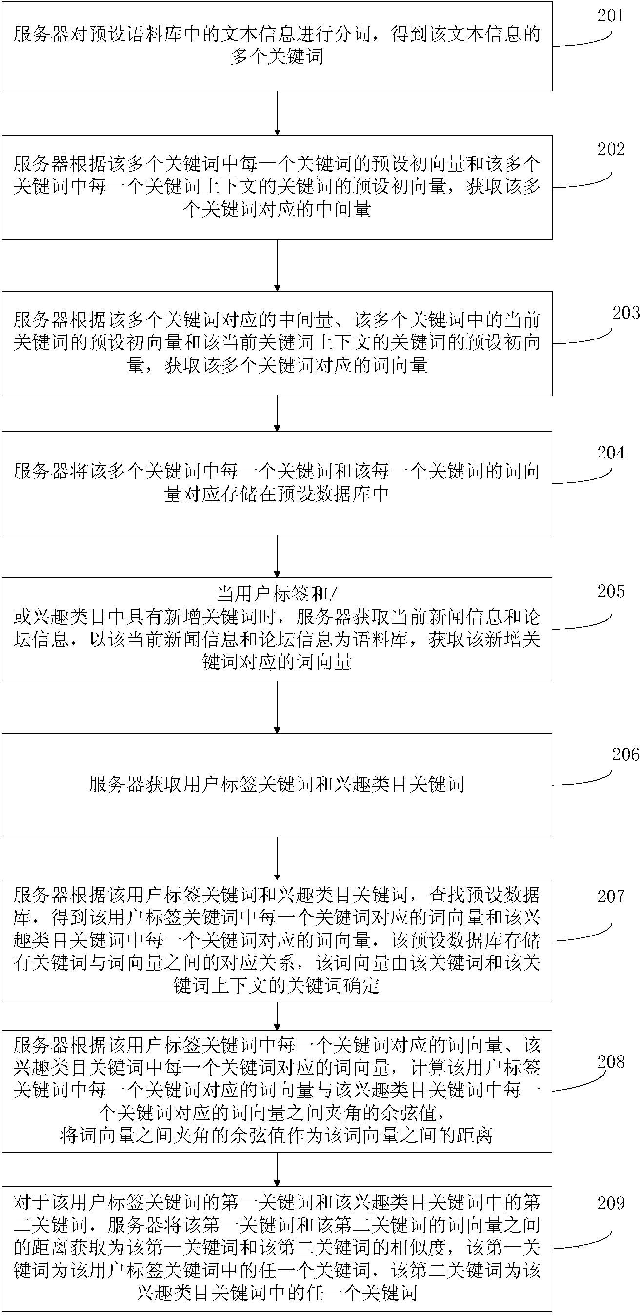 Method, device and server for obtaining similarity of key words