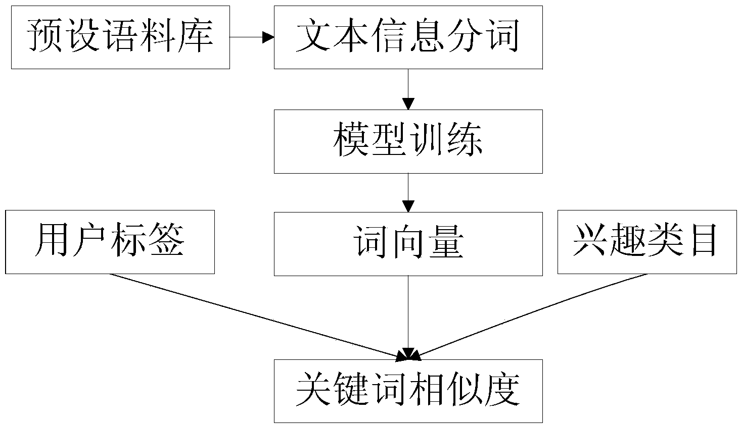 Method, device and server for obtaining similarity of key words