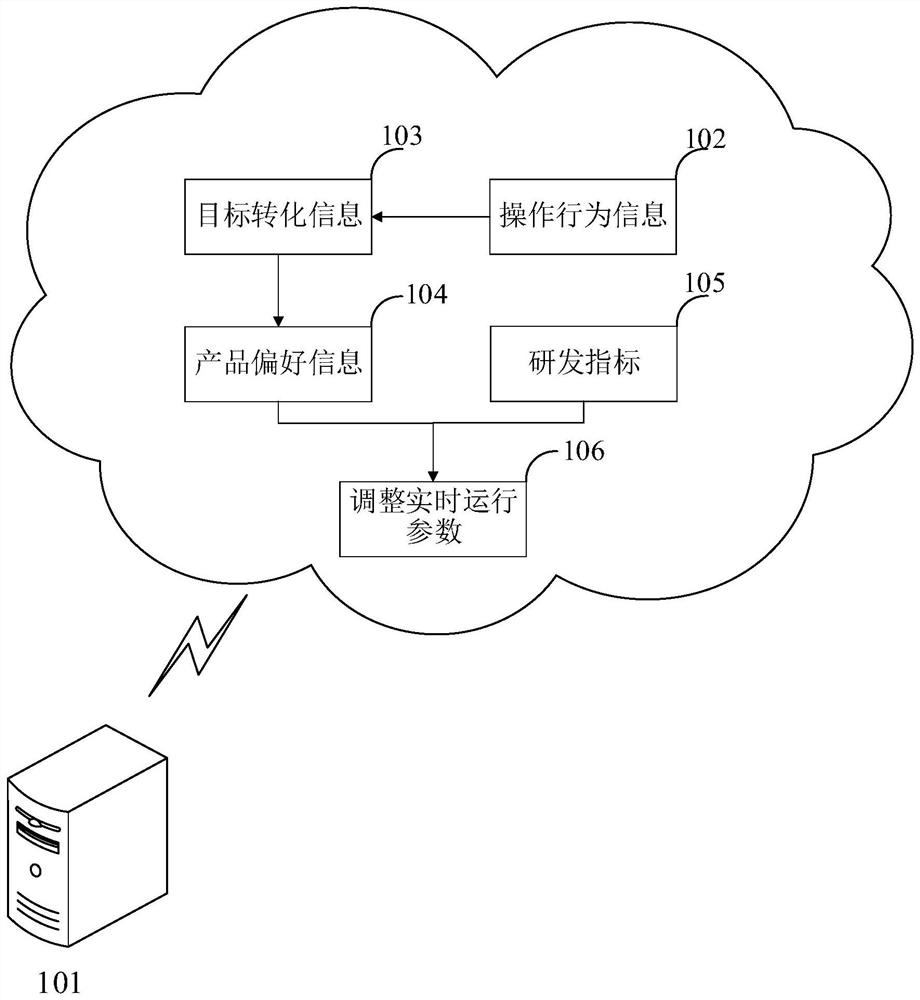 Product research and development demand detection method and device, computer equipment and medium