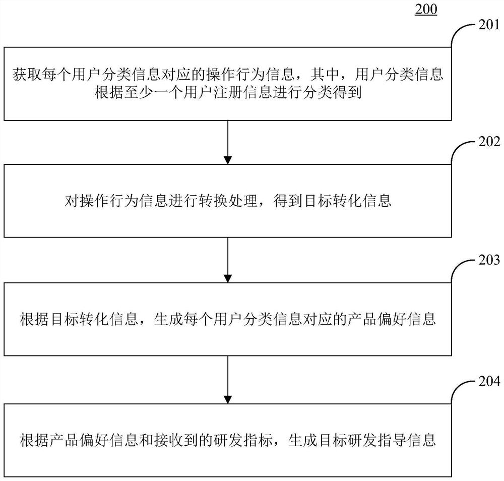 Product research and development demand detection method and device, computer equipment and medium