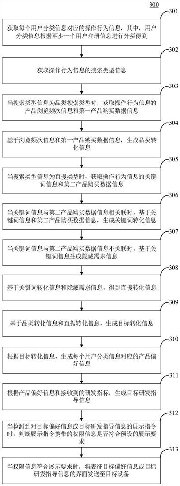 Product research and development demand detection method and device, computer equipment and medium