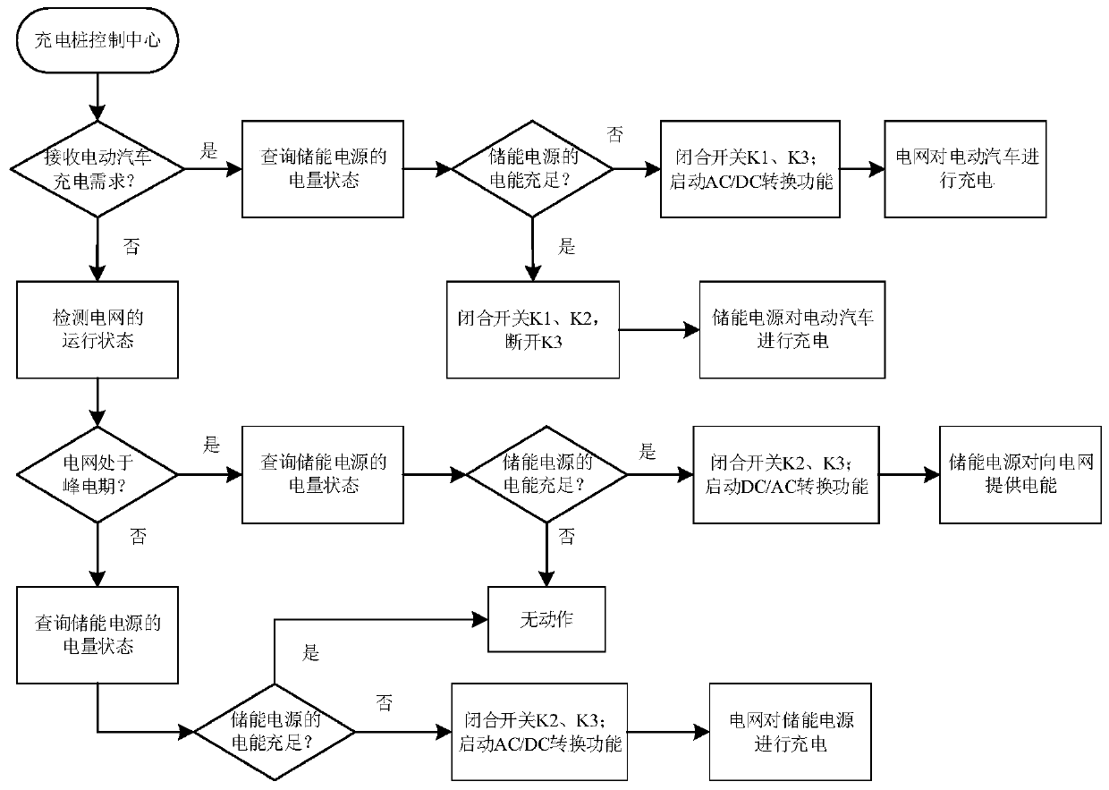 Charging pile charging and discharging control method and charging and discharging system