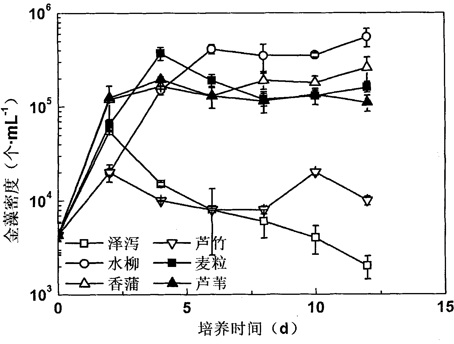 Cultivation method of golden algae