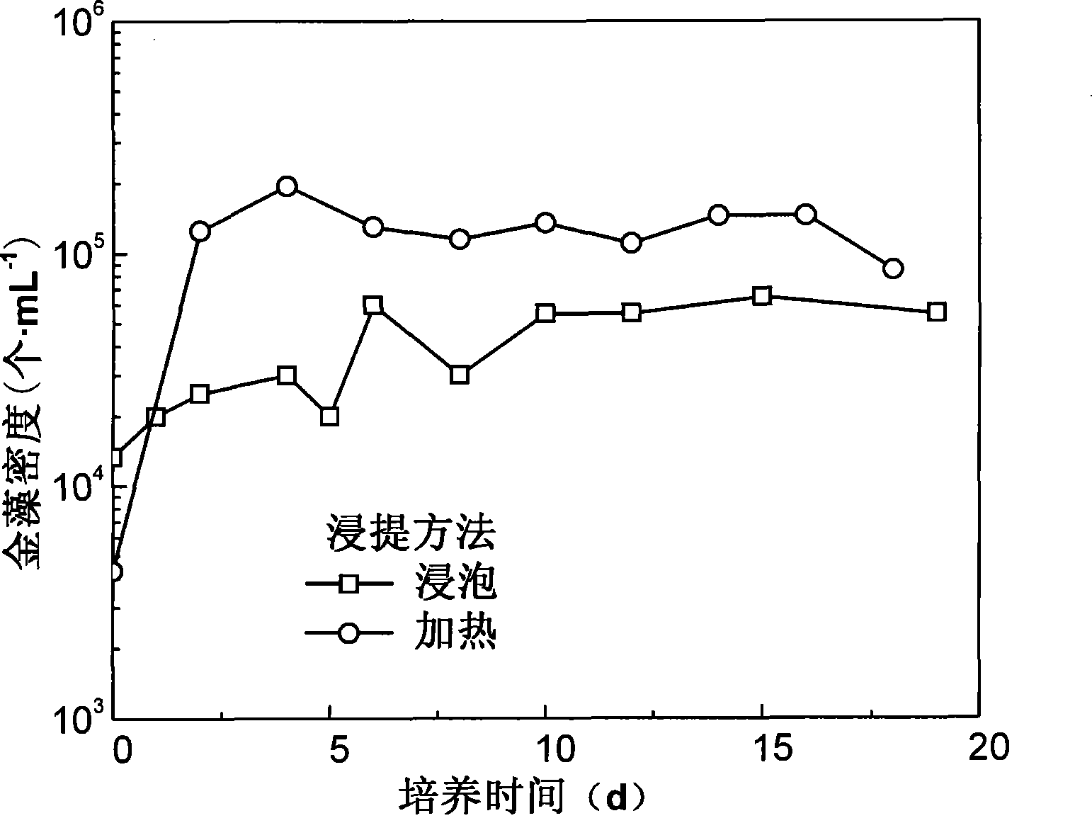 Cultivation method of golden algae