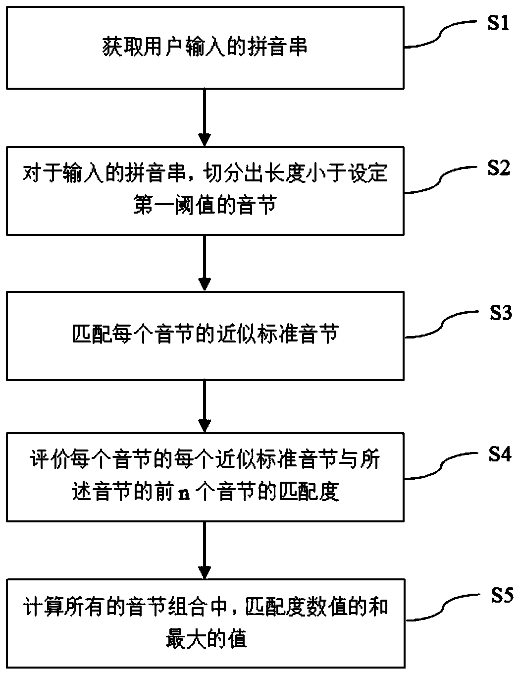 Deep learning evaluation model and input method pinyin error correction method and device