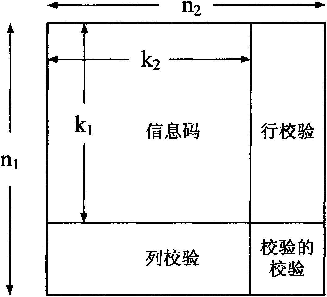 Iterative factor construction method of Turbo product code decoder