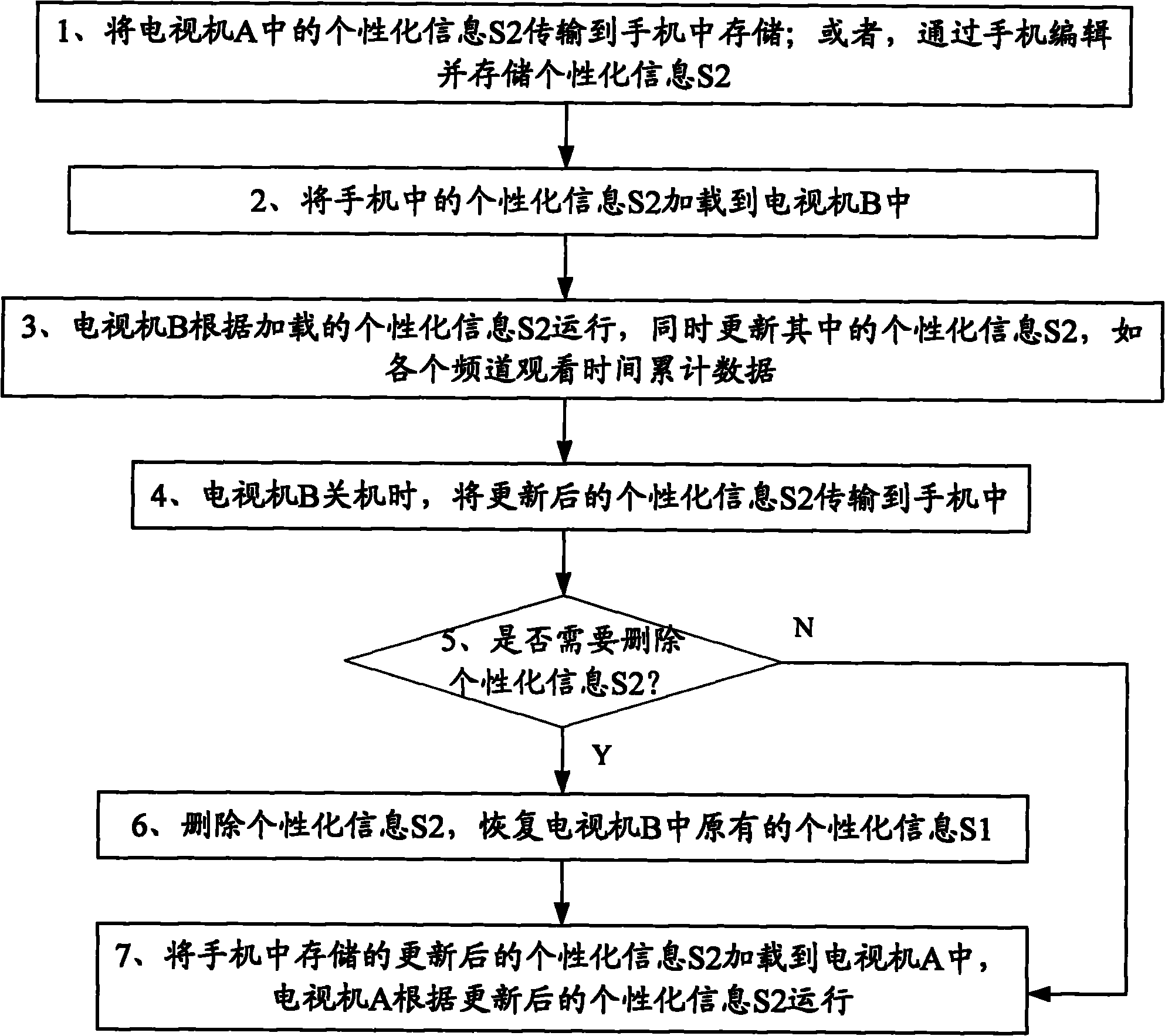 Method for setting personalized information of television