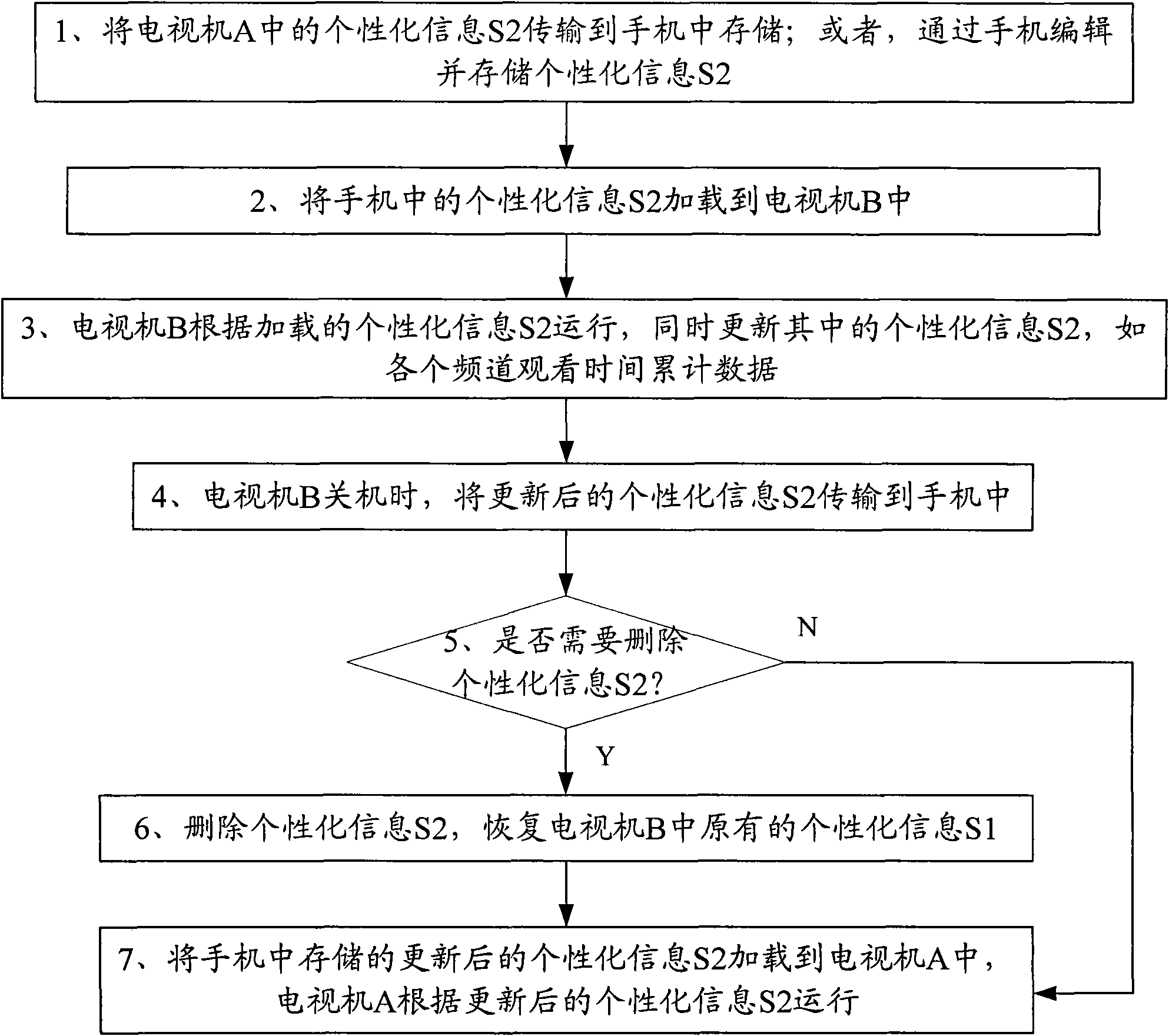 Method for setting personalized information of television