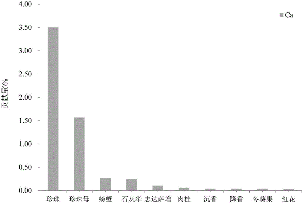 Method for controlling overall quality of 25-flavor pearl pill