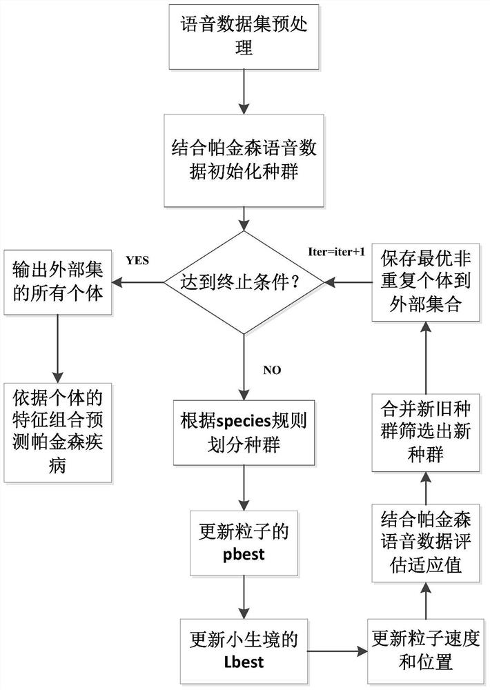 Multi-modal feature selection method for optimizing Parkinson's disease voice data