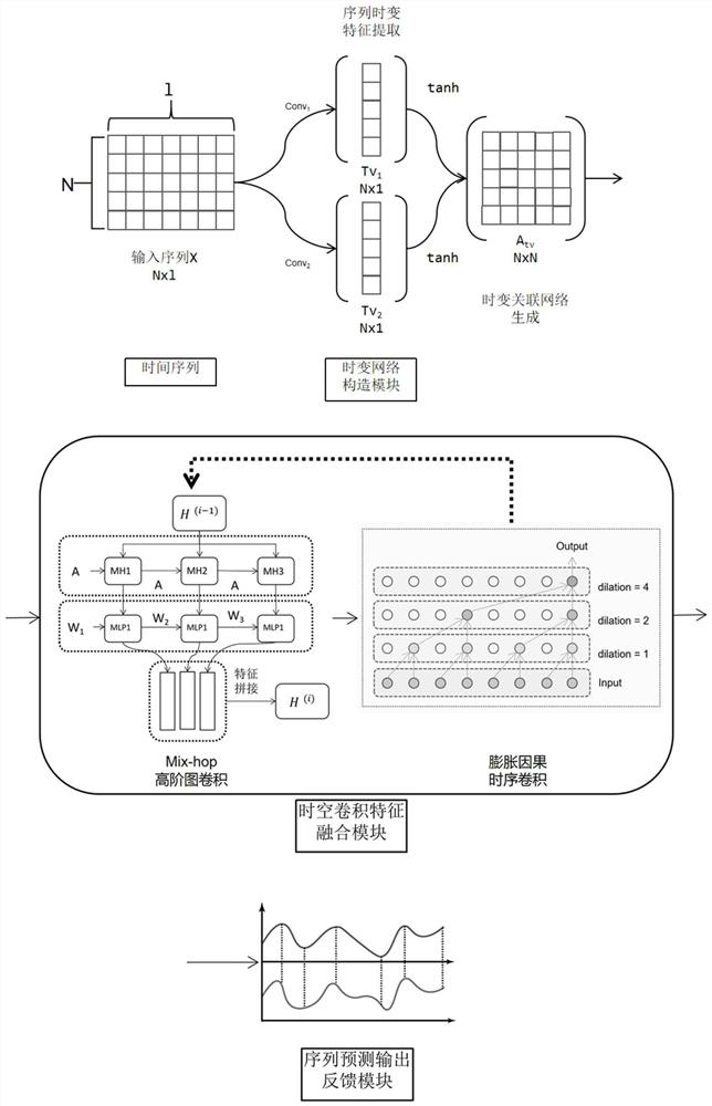 Method for predicting time sequence of multiple measuring points on gas turbine based on time-varying feature composition