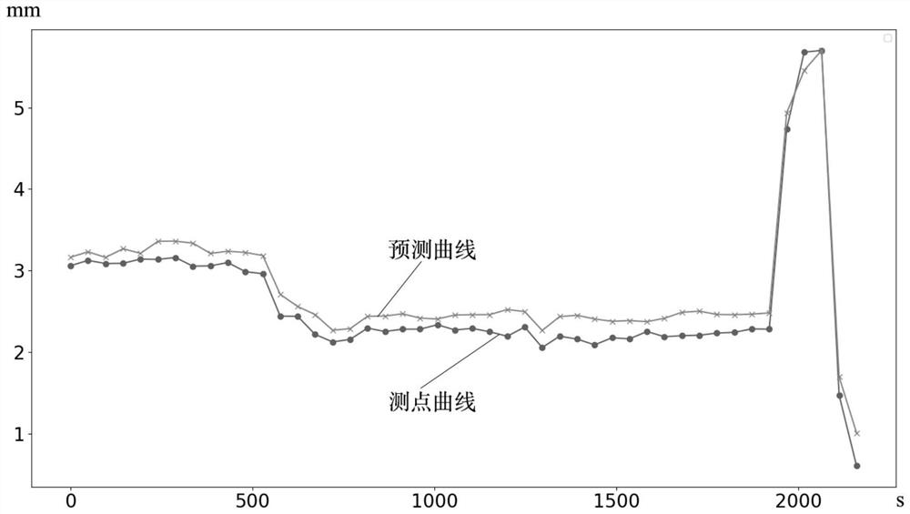 Method for predicting time sequence of multiple measuring points on gas turbine based on time-varying feature composition