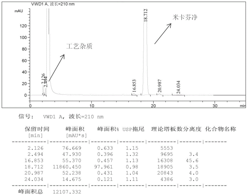 Purification salt conversion method of micafungin