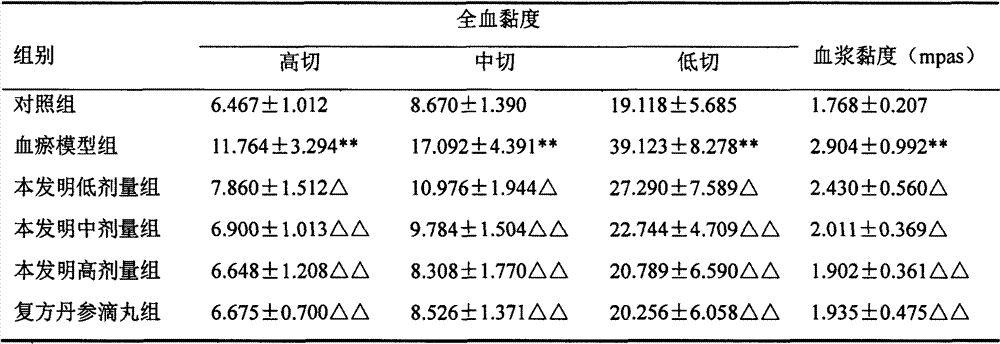 Composition for stagnant blood constitution, and preparation method and application of composition