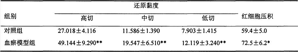 Composition for stagnant blood constitution, and preparation method and application of composition