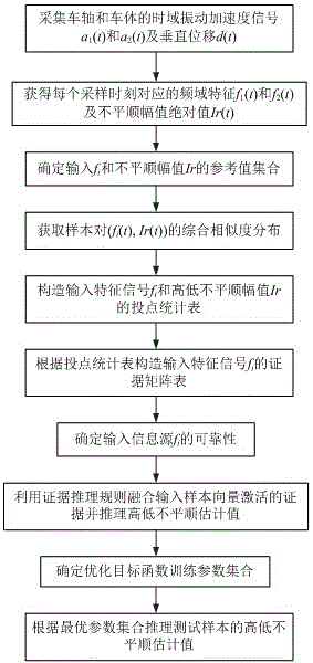 Track longitudinal irregularity amplitude value estimation method based on evidential reasoning rule