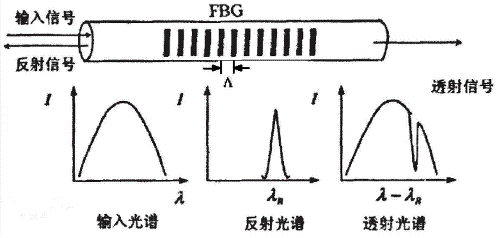 Fiber bragg grating interrogator based on digitization tunable light sources and method thereof