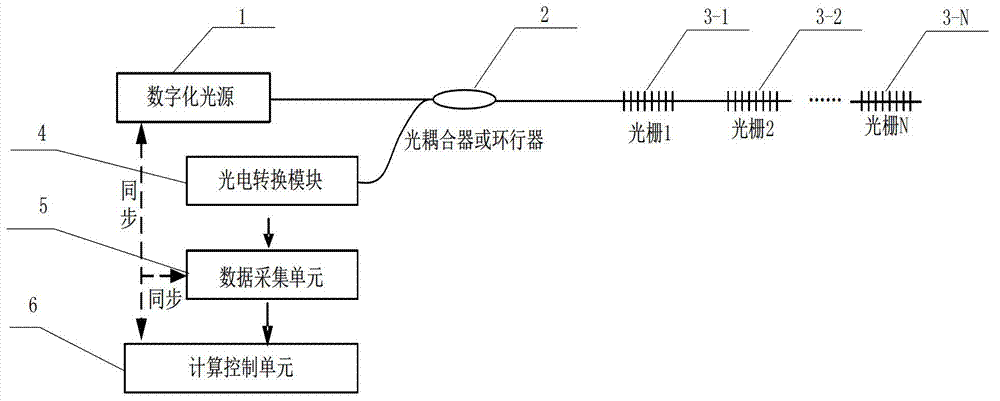 Fiber bragg grating interrogator based on digitization tunable light sources and method thereof