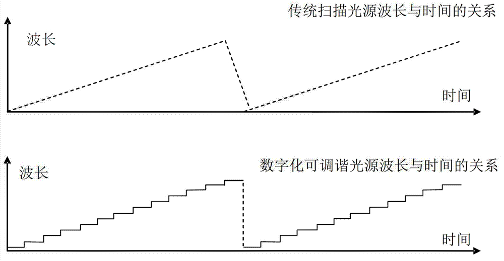 Fiber bragg grating interrogator based on digitization tunable light sources and method thereof