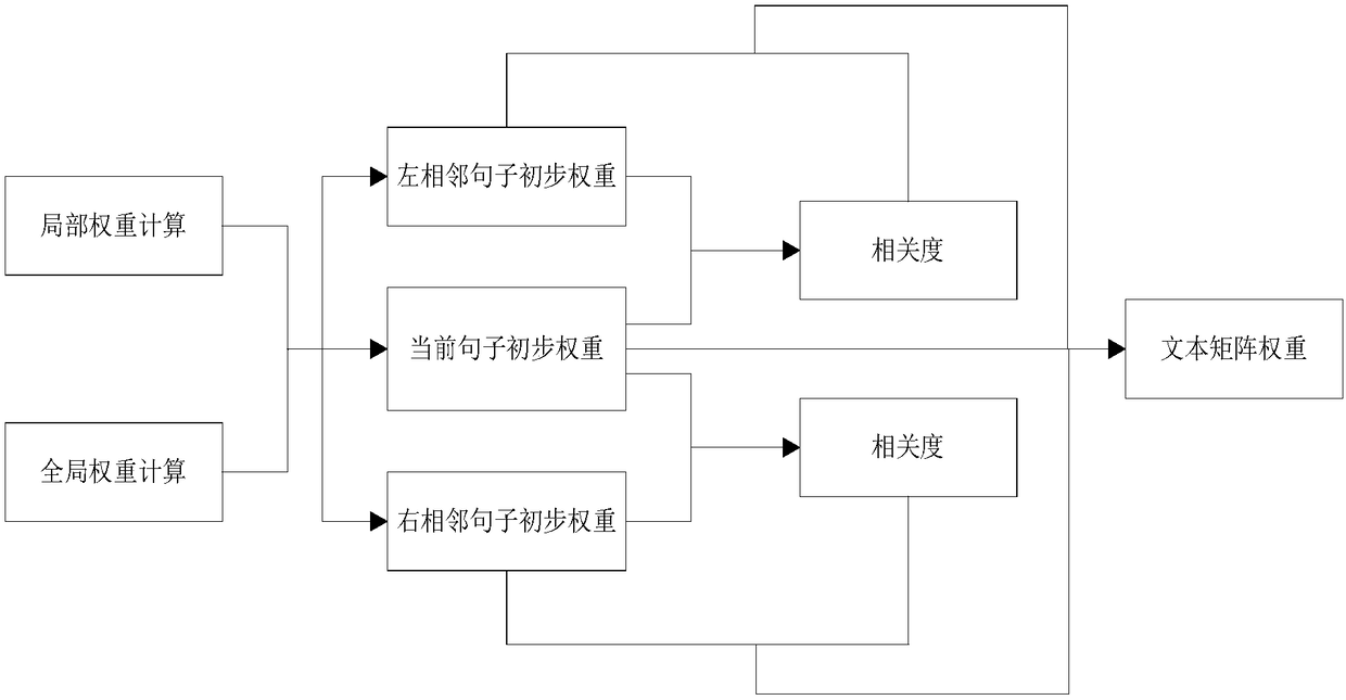 Automatic text summarization method based on fusion semantic clustering