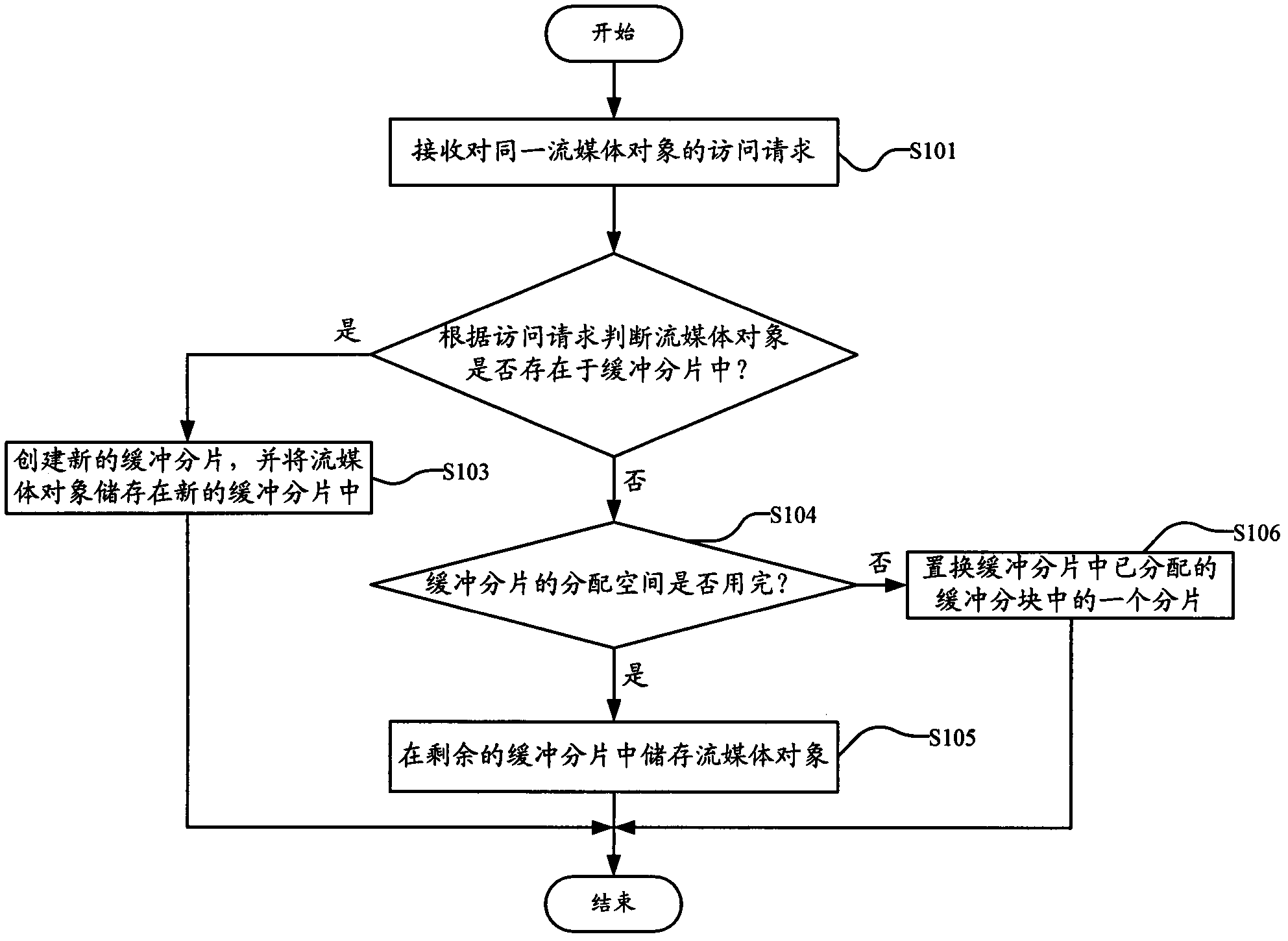 Implementation method and device of interactive stream media buffering