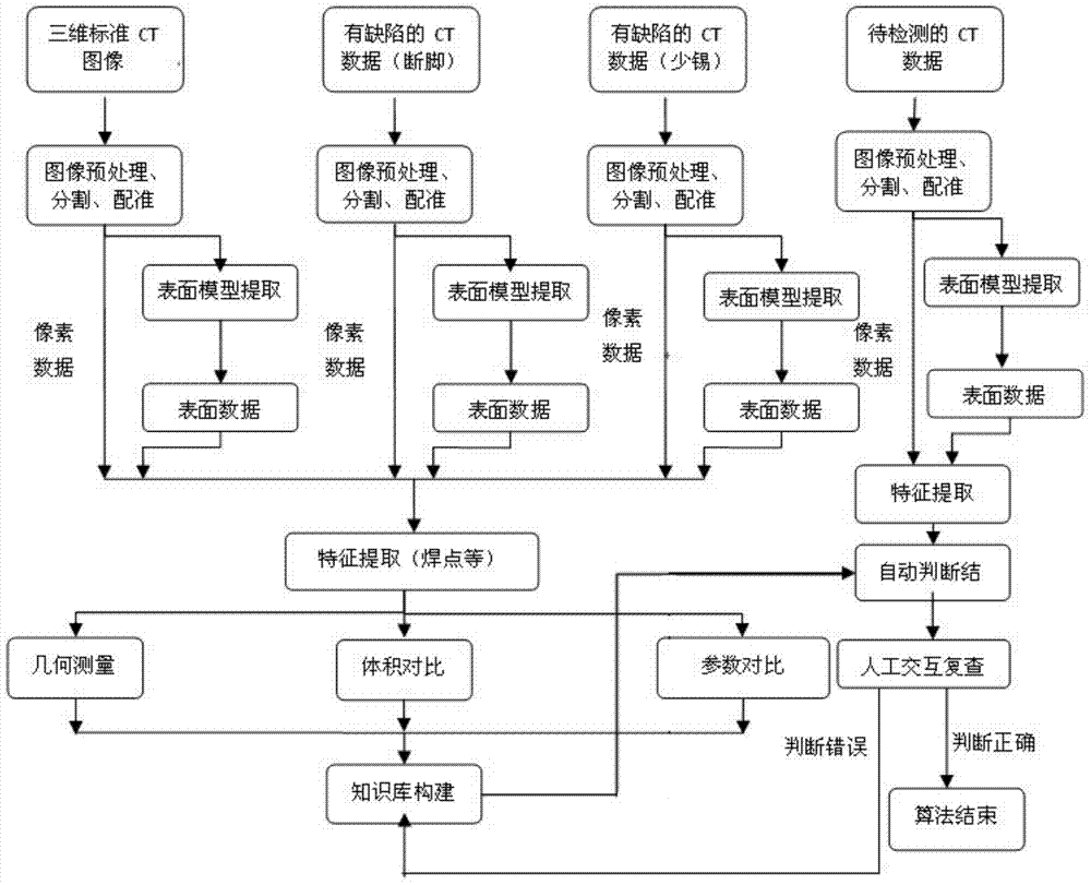 Knowledge base-based three-dimensional X-ray computed tomography (CT) detection system and method