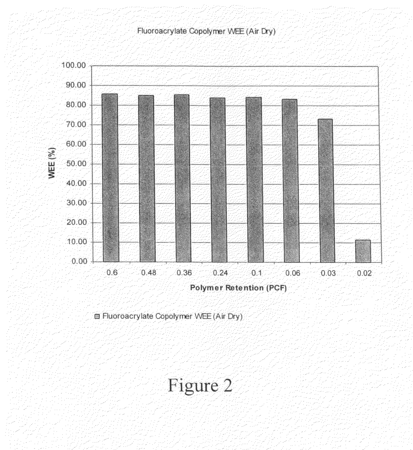 Fluoro-compound water repellent composition for wood product dimensional stability