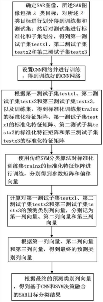 SAR Object Classification Method Based on CNN and SVM Decision Fusion