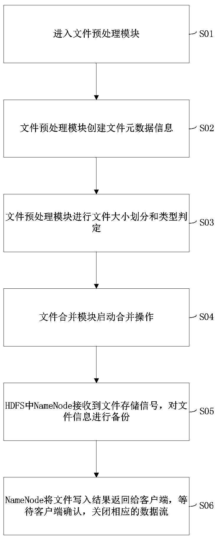 High-performance file storage and management system based on HDFS