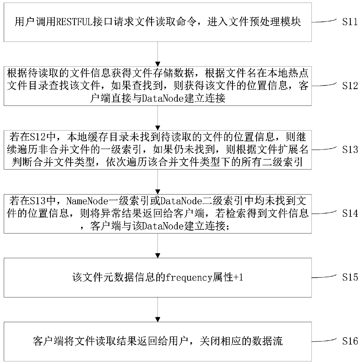 High-performance file storage and management system based on HDFS