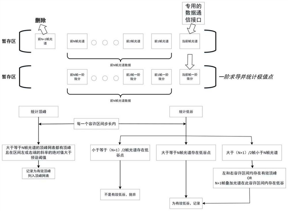 Real-time Noise Reduction Enhancement Method for Ultraviolet Raman Spectroscopy System