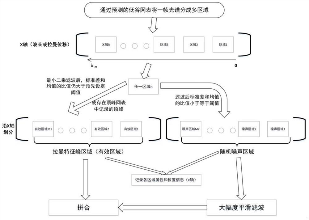 Real-time Noise Reduction Enhancement Method for Ultraviolet Raman Spectroscopy System