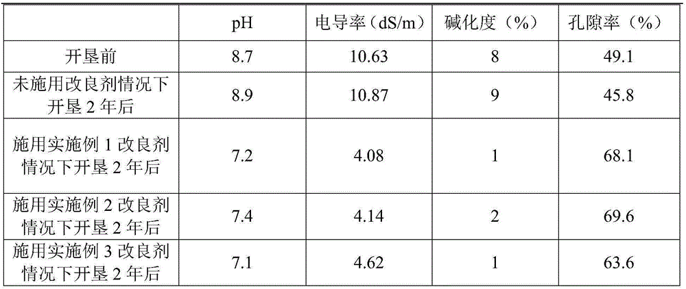 Special fertilizer for improving slight saline-alkali land and preparation method thereof