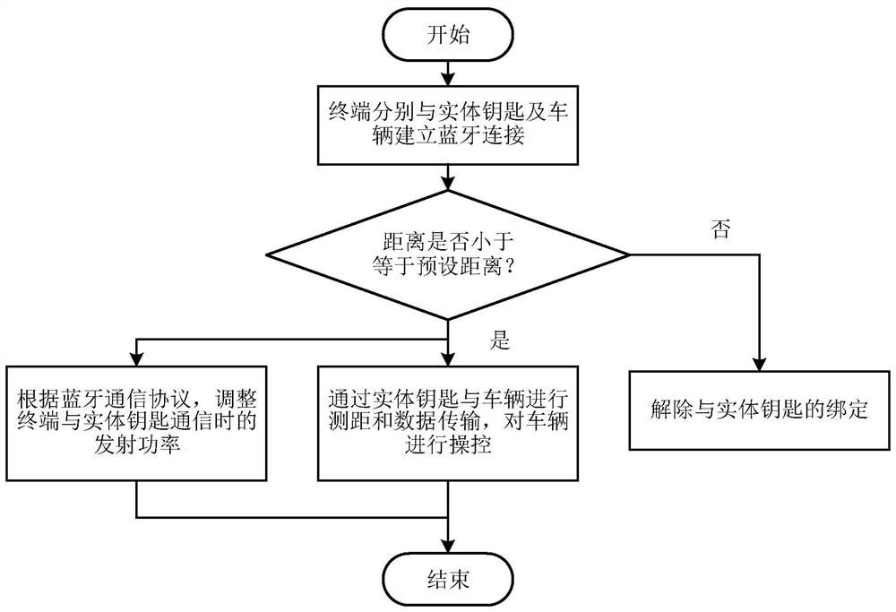 Remote control method and system for vehicle