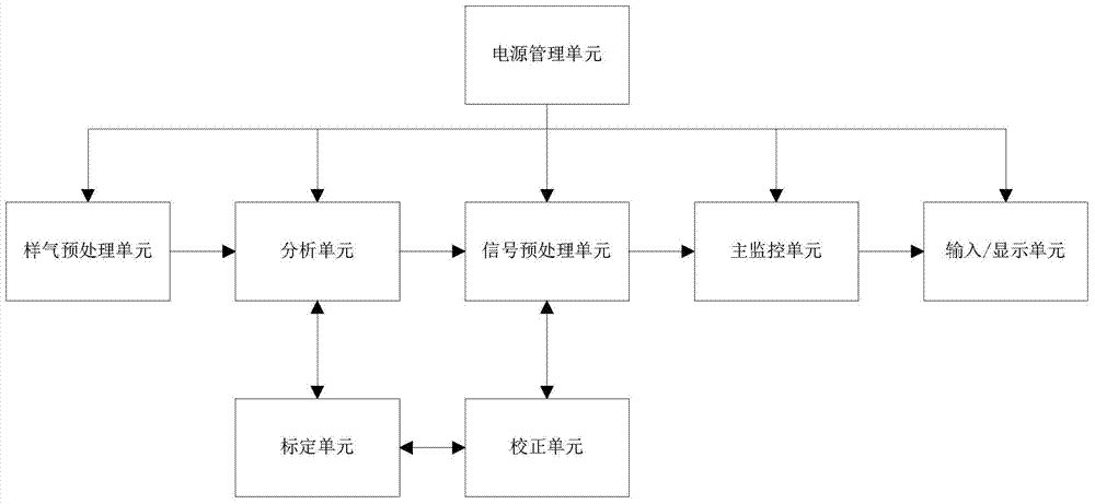 Portable infrared gas analyzer with automatic range calibration and calibration method