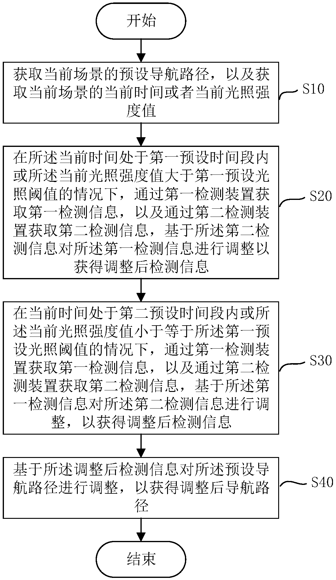 Indoor navigation method and indoor navigation device using laser radar and camera