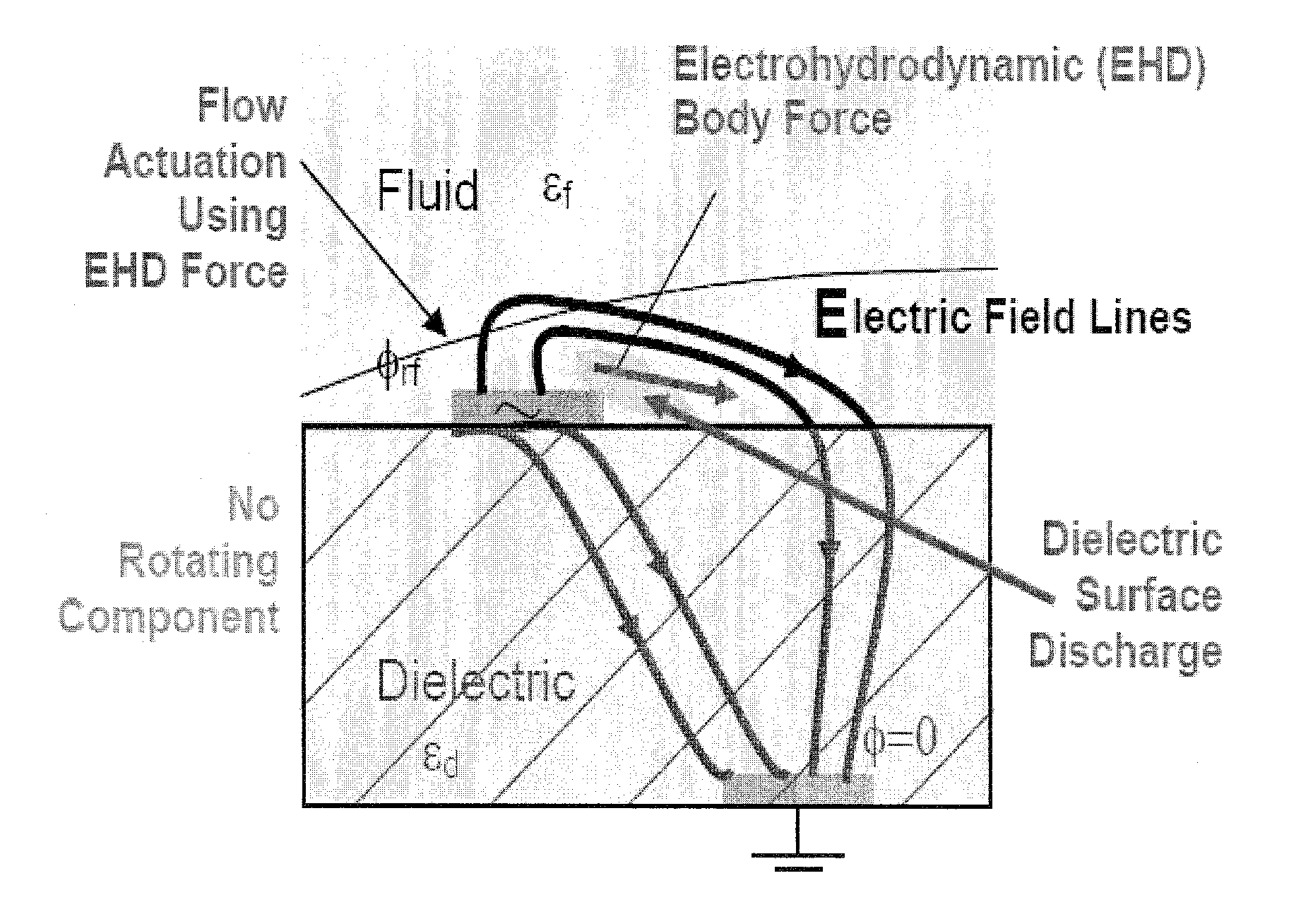 Method and Apparatus for Multibarrier Plasma Actuated High Performance Flow Control